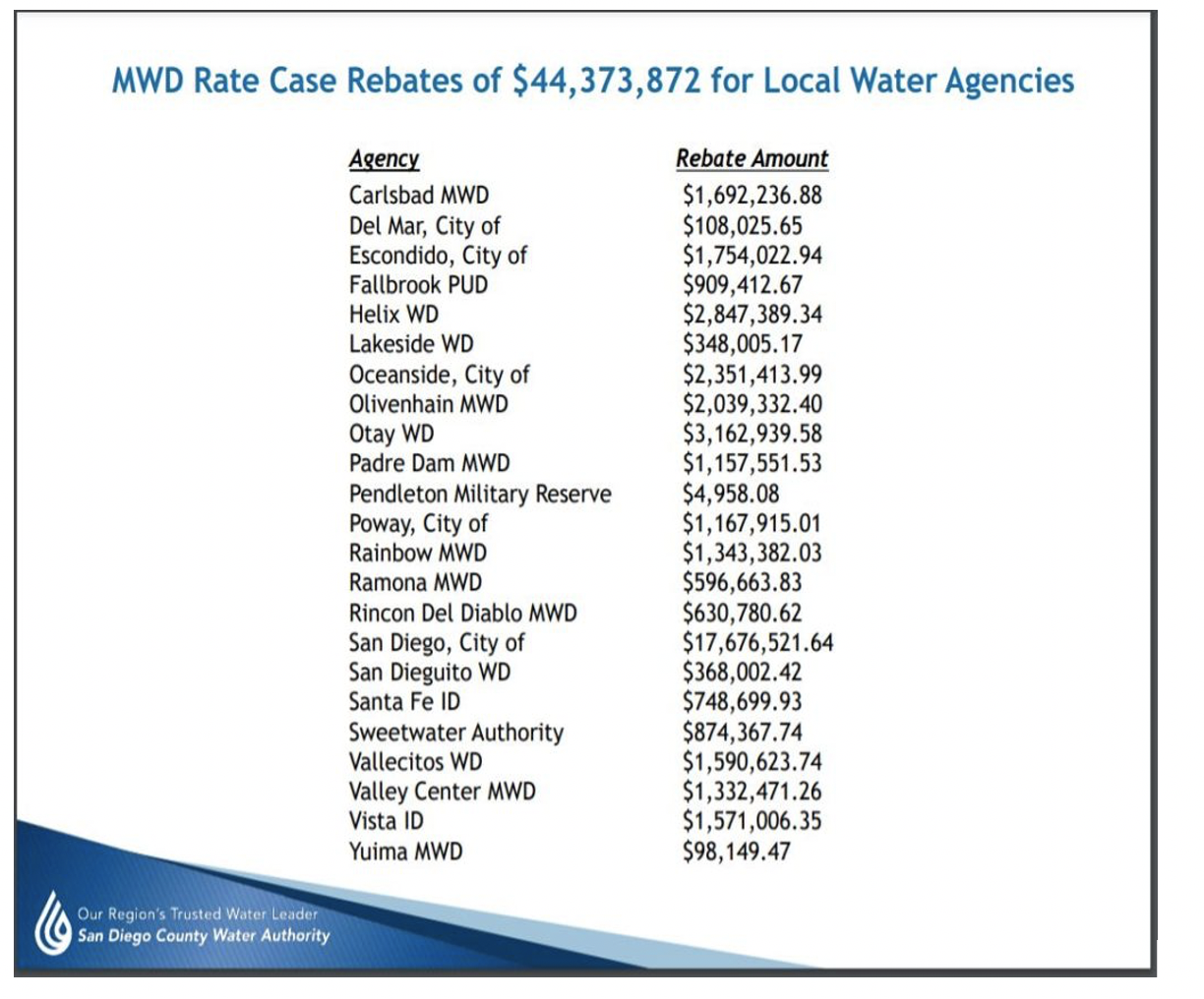 Money given to SD by MWD